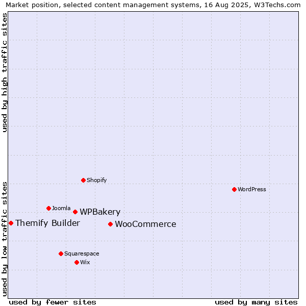 Market position of WooCommerce vs. WPBakery vs. Themify Builder