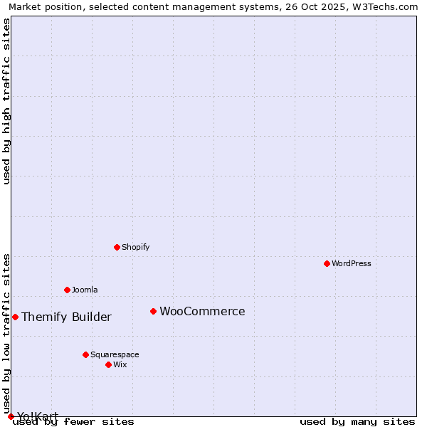 Market position of WooCommerce vs. Themify Builder vs. Yo!Kart