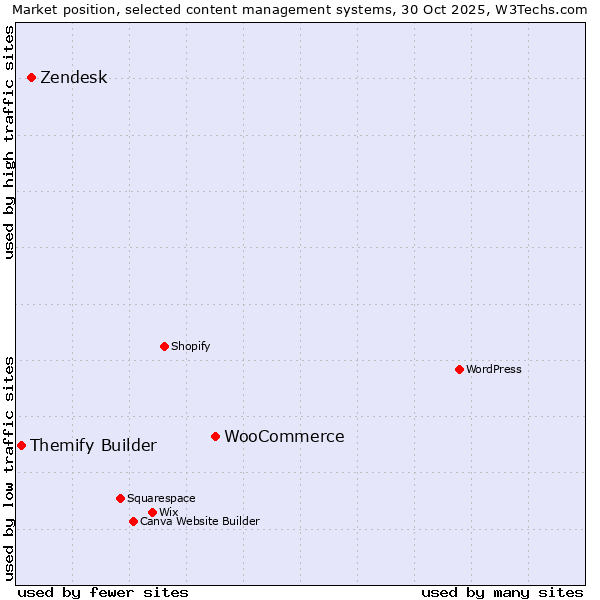 Market position of WooCommerce vs. Zendesk vs. Themify Builder