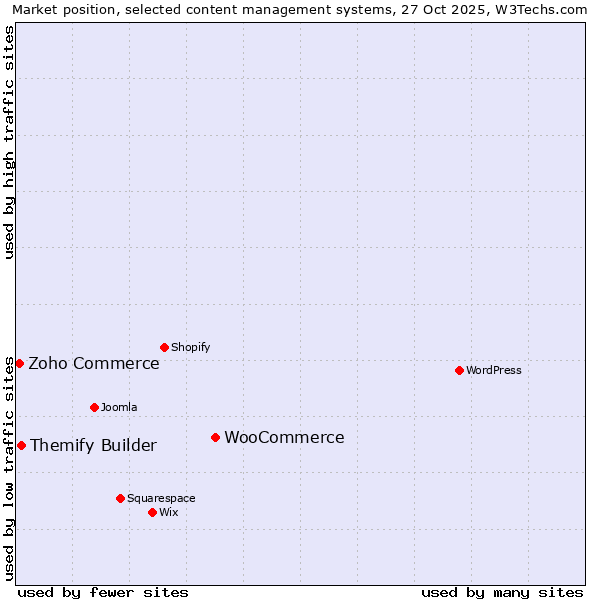 Market position of WooCommerce vs. Themify Builder vs. Zoho Commerce