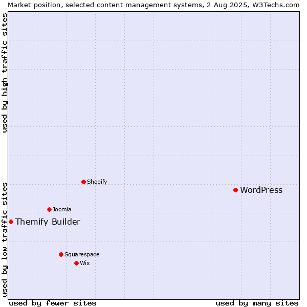 Market position of WordPress vs. Themify Builder