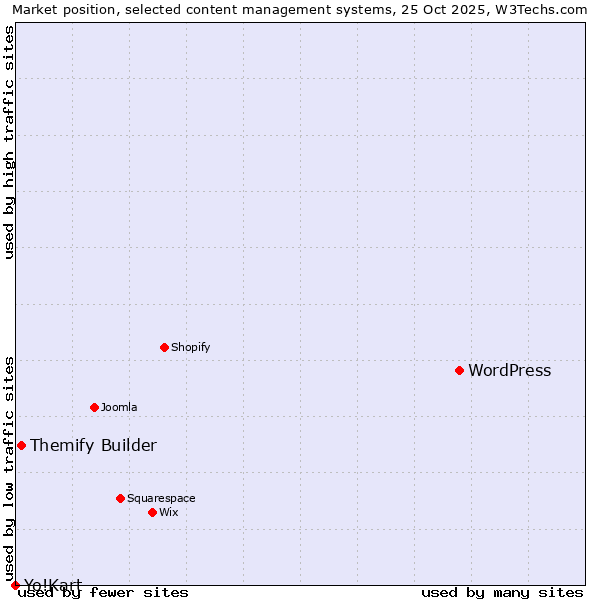 Market position of WordPress vs. Themify Builder vs. Yo!Kart
