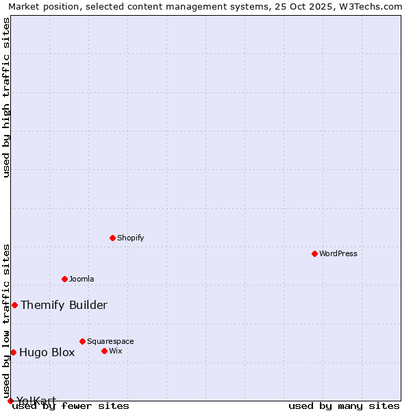 Market position of Themify Builder vs. Hugo Blox vs. Yo!Kart