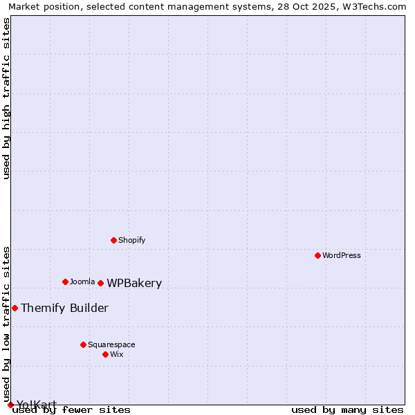 Market position of WPBakery vs. Themify Builder vs. Yo!Kart