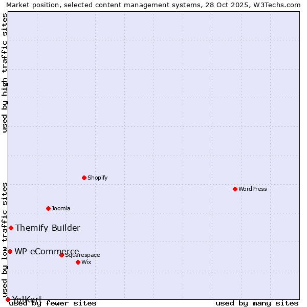 Market position of Themify Builder vs. WP eCommerce vs. Yo!Kart