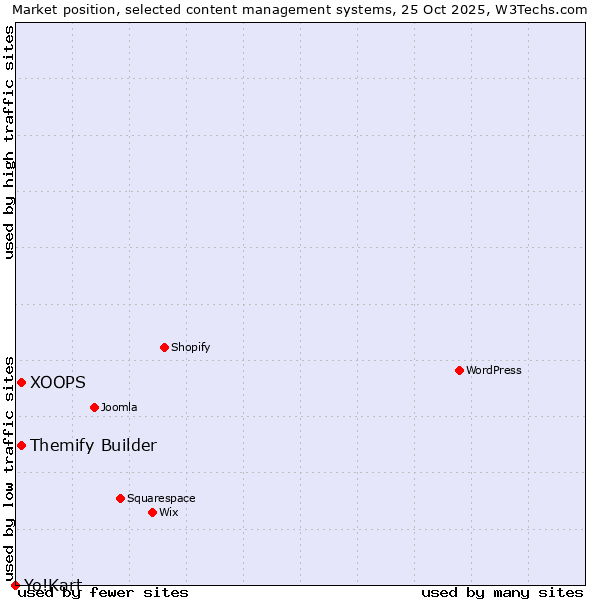 Market position of XOOPS vs. Themify Builder vs. Yo!Kart