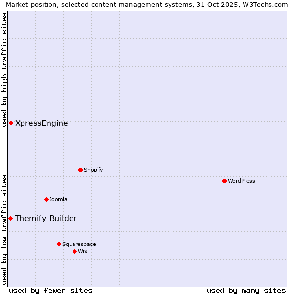 Market position of XpressEngine vs. Themify Builder