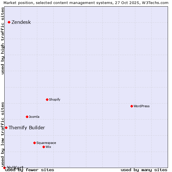 Market position of Zendesk vs. Themify Builder vs. Yo!Kart