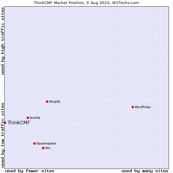 Market position of ThinkCMF