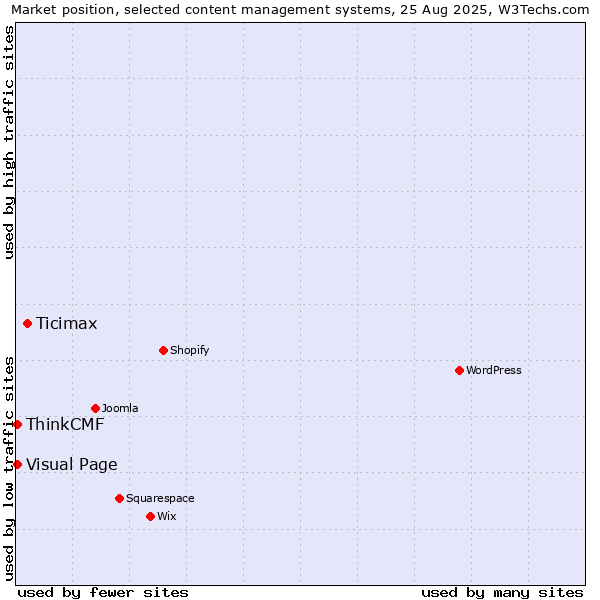 Market position of Ticimax vs. Visual Page vs. ThinkCMF