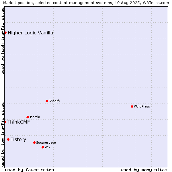 Market position of Tistory vs. Higher Logic Vanilla vs. ThinkCMF