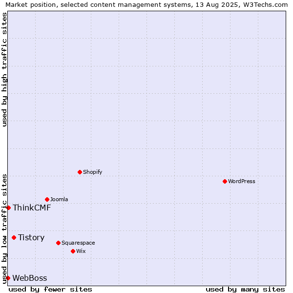Market position of Tistory vs. ThinkCMF vs. WebBoss