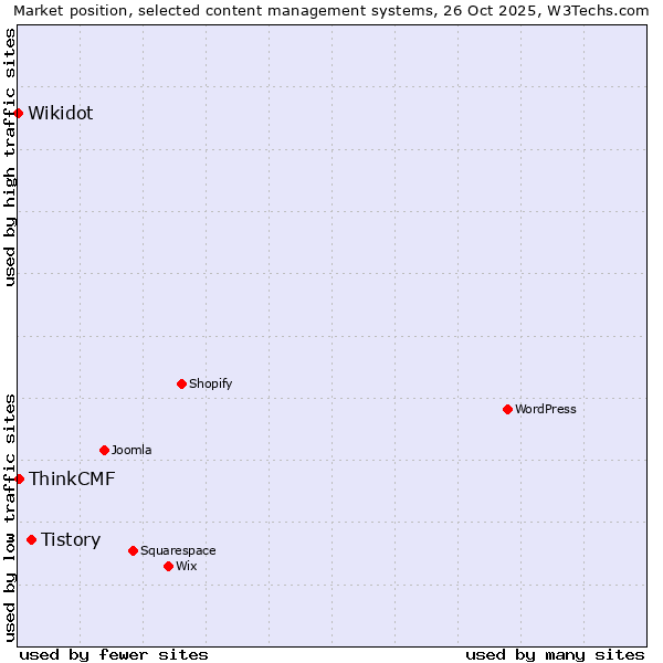 Market position of Tistory vs. ThinkCMF vs. Wikidot
