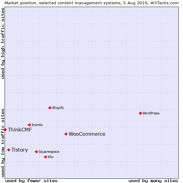 Market position of WooCommerce vs. Tistory vs. ThinkCMF