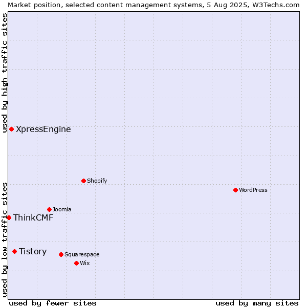 Market position of Tistory vs. XpressEngine vs. ThinkCMF