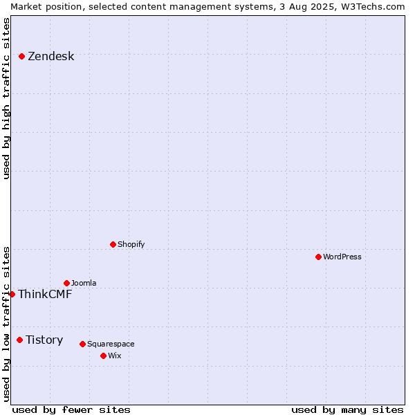 Market position of Zendesk vs. Tistory vs. ThinkCMF