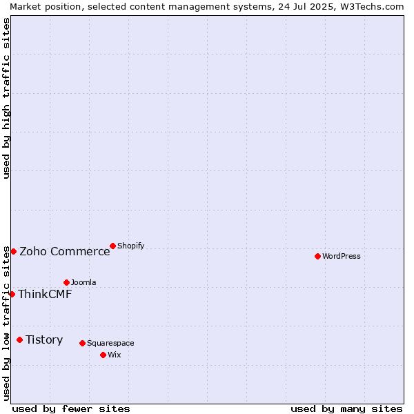Market position of Tistory vs. Zoho Commerce vs. ThinkCMF