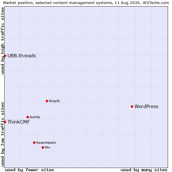 Market position of WordPress vs. UBB.threads vs. ThinkCMF