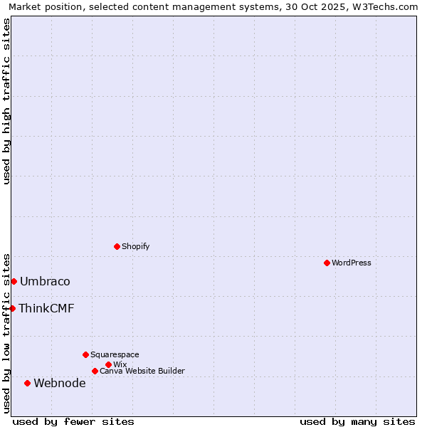 Market position of Webnode vs. Umbraco vs. ThinkCMF