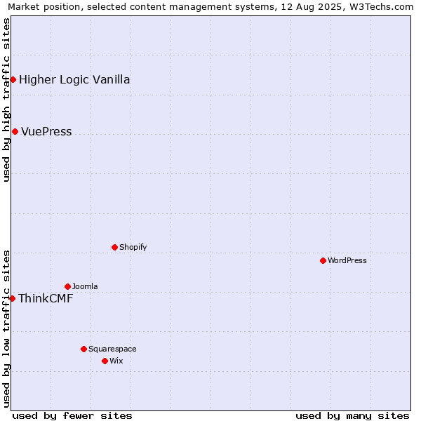 Market position of VuePress vs. Higher Logic Vanilla vs. ThinkCMF