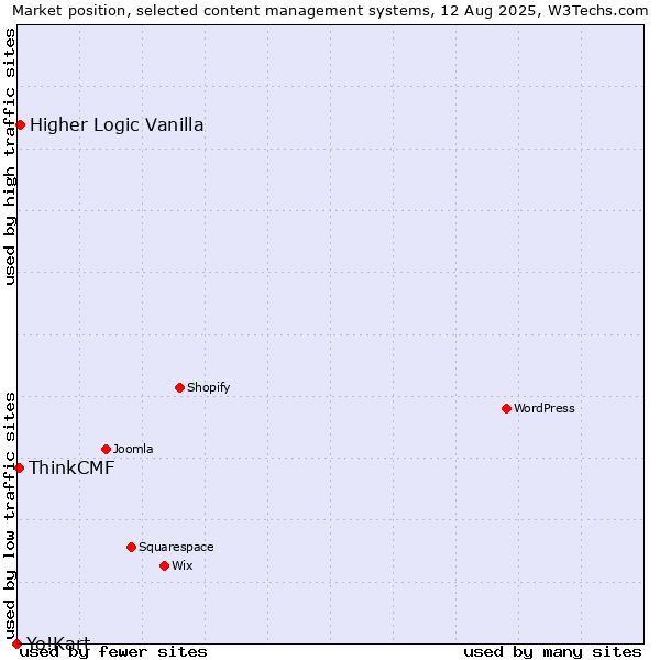 Market position of Higher Logic Vanilla vs. ThinkCMF vs. Yo!Kart