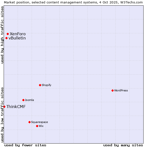 Market position of XenForo vs. vBulletin vs. ThinkCMF