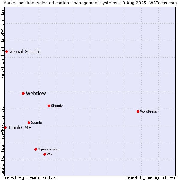 Market position of Webflow vs. Visual Studio vs. ThinkCMF