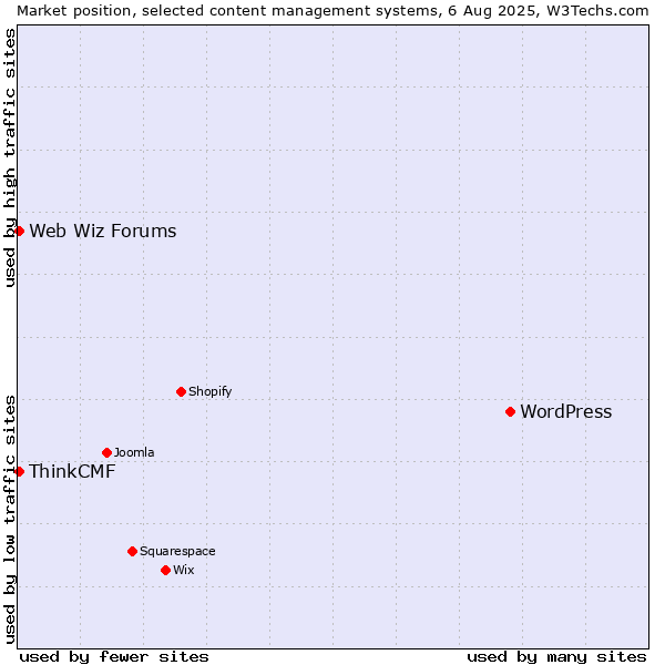 Market position of WordPress vs. Web Wiz Forums vs. ThinkCMF