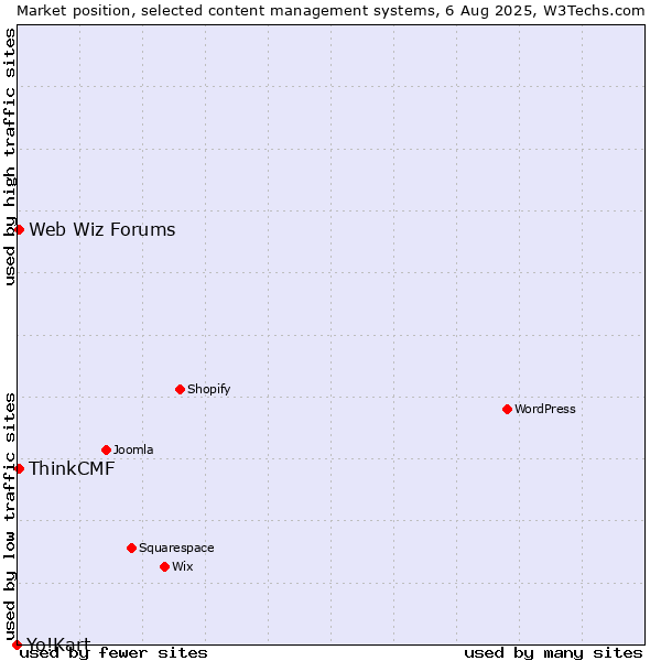 Market position of Web Wiz Forums vs. ThinkCMF vs. Yo!Kart