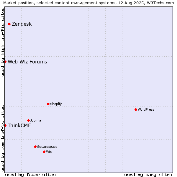 Market position of Zendesk vs. Web Wiz Forums vs. ThinkCMF