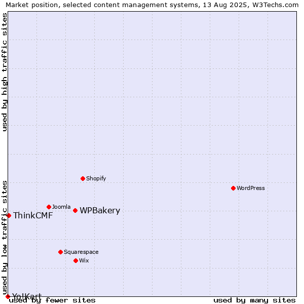 Market position of WPBakery vs. ThinkCMF vs. Yo!Kart