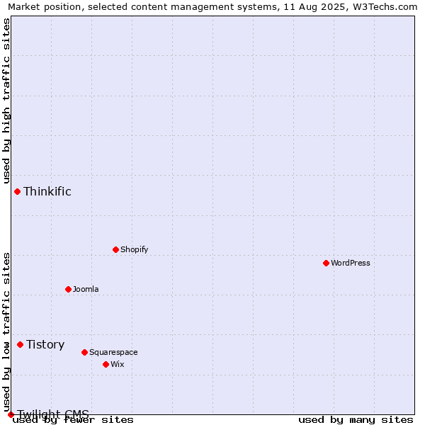 Market position of Tistory vs. Thinkific vs. Twilight CMS