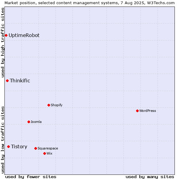 Market position of Tistory vs. Thinkific vs. UptimeRobot