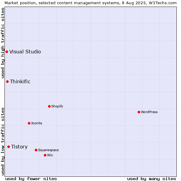 Market position of Tistory vs. Thinkific vs. Visual Studio