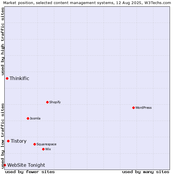 Market position of Tistory vs. Thinkific vs. WebSite Tonight