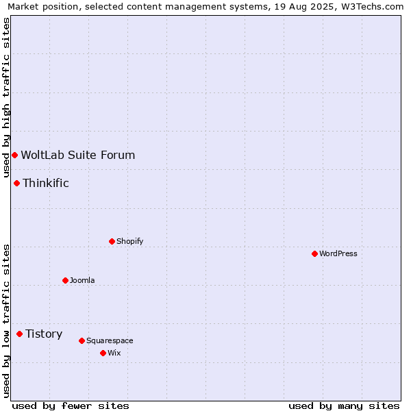 Market position of Tistory vs. Thinkific vs. WoltLab Suite Forum