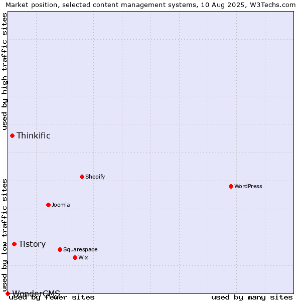 Market position of Tistory vs. Thinkific vs. WonderCMS