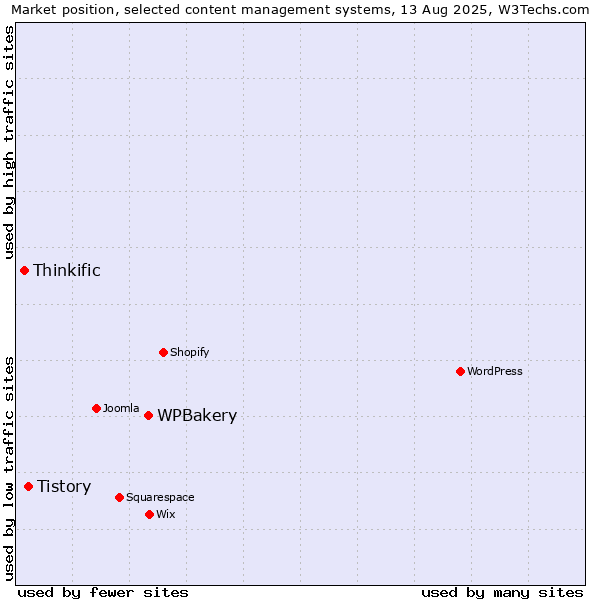 Market position of WPBakery vs. Tistory vs. Thinkific