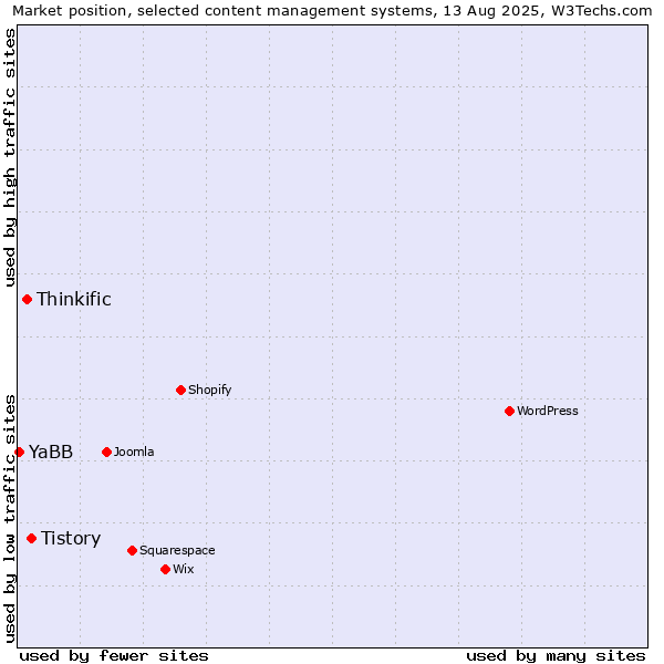 Market position of Tistory vs. Thinkific vs. YaBB