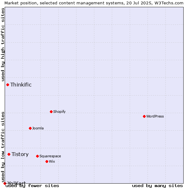 Market position of Tistory vs. Thinkific vs. Yo!Kart