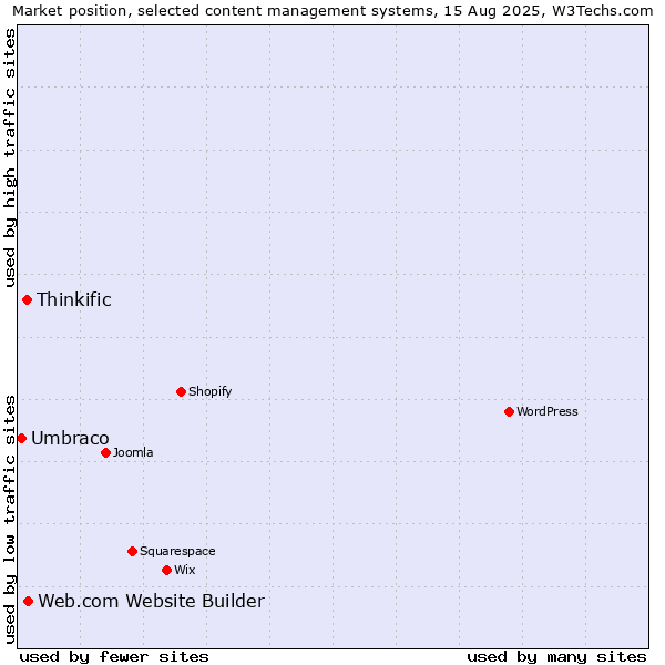 Market position of Web.com Website Builder vs. Thinkific vs. Umbraco
