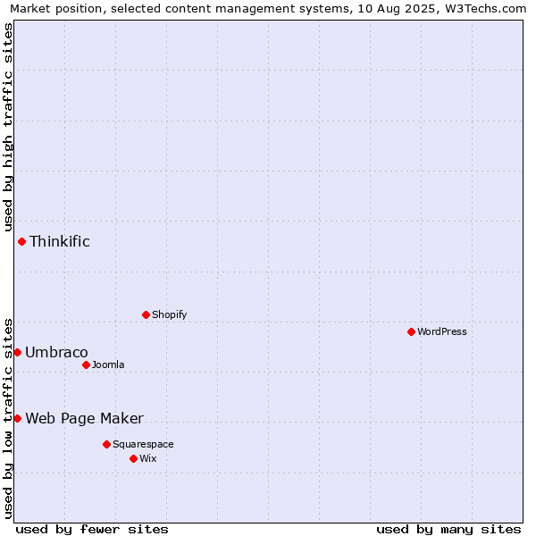 Market position of Thinkific vs. Umbraco vs. Web Page Maker