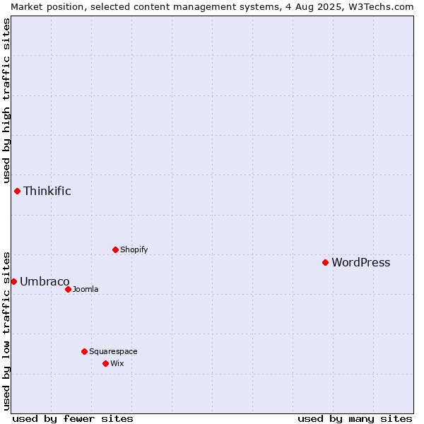 Market position of WordPress vs. Thinkific vs. Umbraco