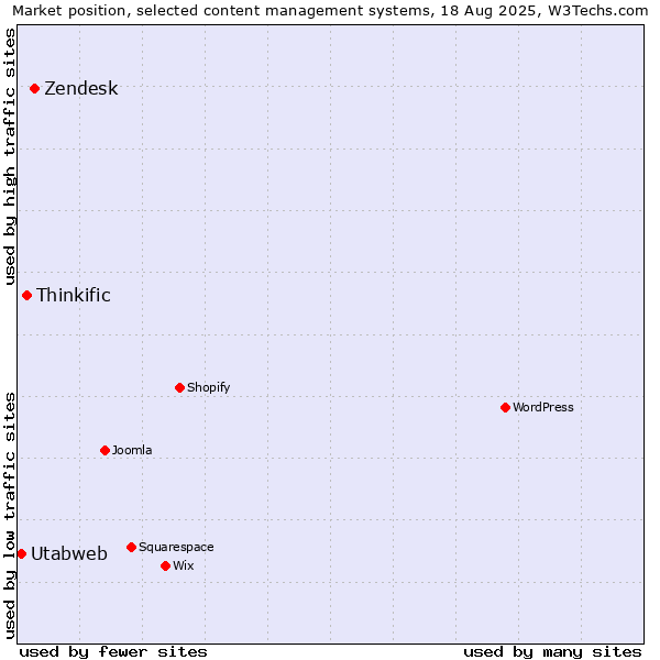 Market position of Zendesk vs. Thinkific vs. Utabweb