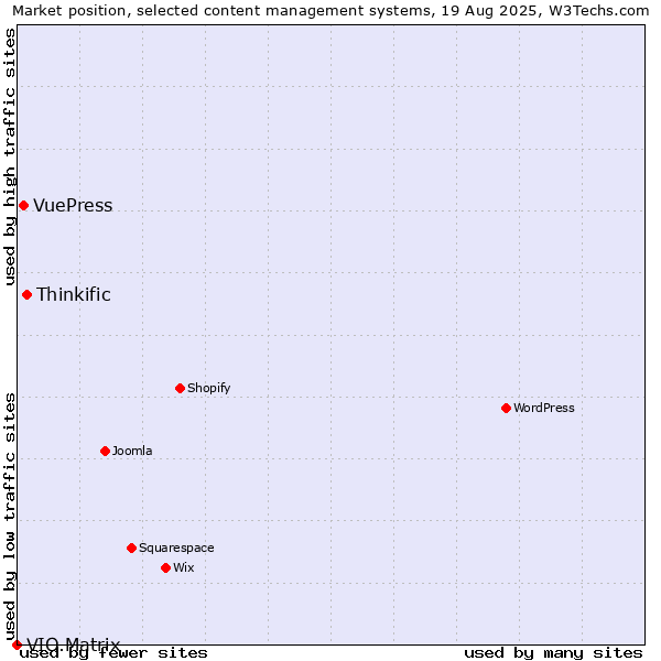 Market position of Thinkific vs. VuePress vs. VIO.Matrix