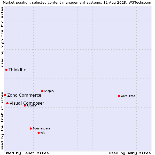 Market position of Visual Composer vs. Thinkific vs. Zoho Commerce