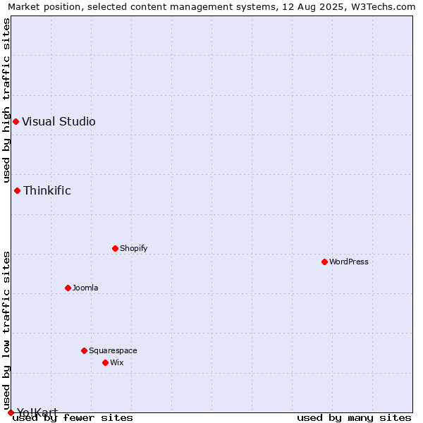 Market position of Thinkific vs. Visual Studio vs. Yo!Kart