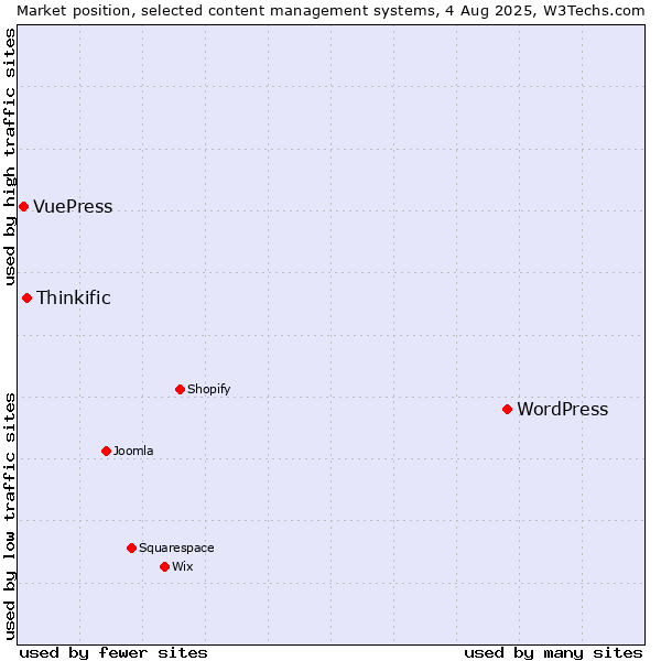 Market position of WordPress vs. Thinkific vs. VuePress