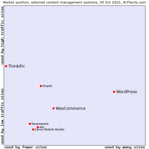 Market position of WordPress vs. WooCommerce vs. Thinkific