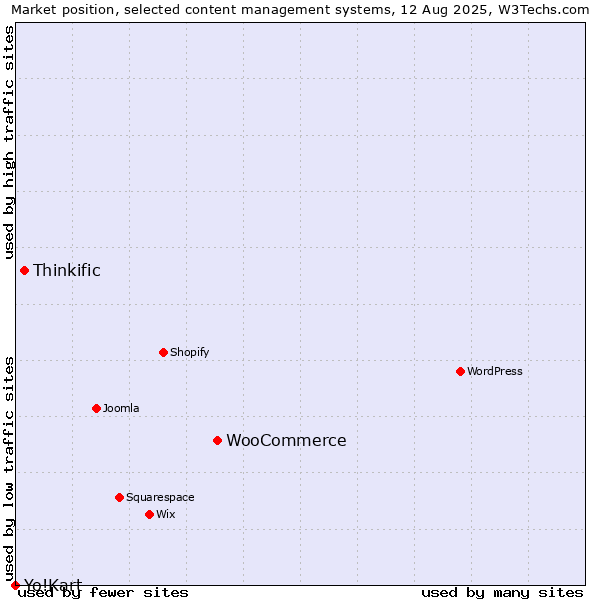 Market position of WooCommerce vs. Thinkific vs. Yo!Kart